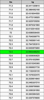 72.5 Kg to Lbs - 72.5 Kilograms to Pounds Conversion by Ncesc