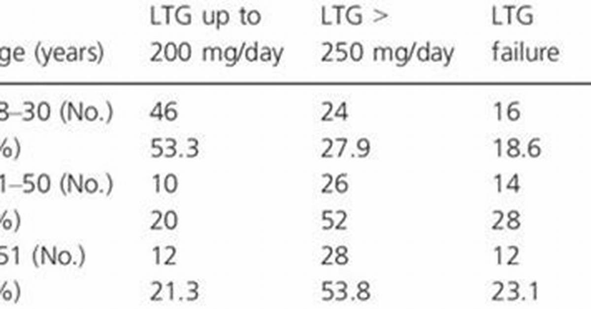 Discovering Ltg Age: a Journey Through Time