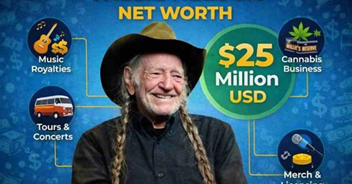 Exploring Willie Nelson's Net Worth: a Journey Through His Life and Career
