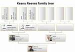 Keanu Reeves' Family History: Exploring His Lineage