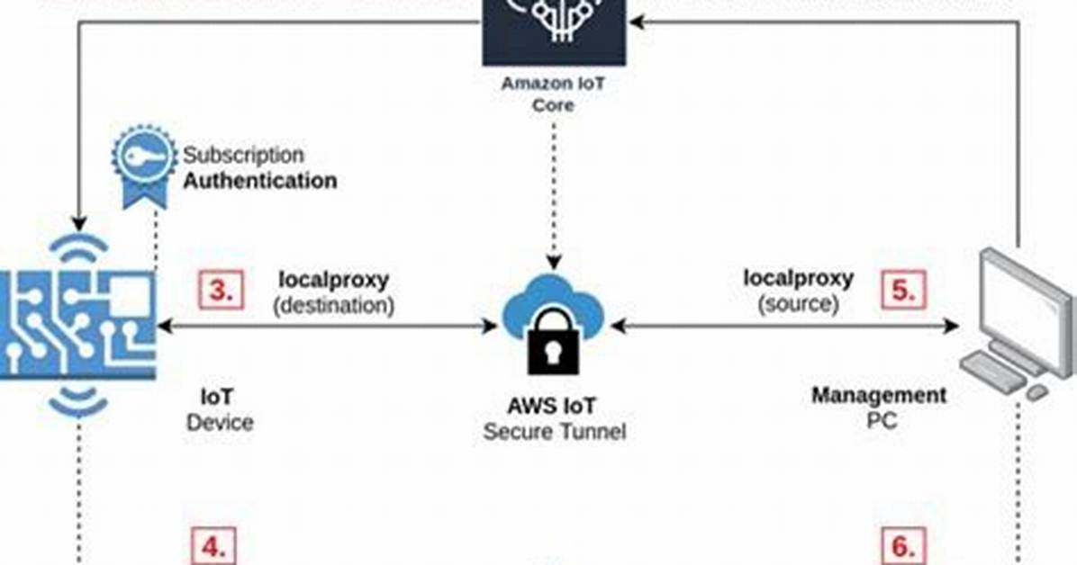 Secure Your Iot: Aws Iot Secure Tunneling & Firewall Access