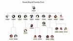 The Legacy of the Al Saud Family: a Journey Through Time