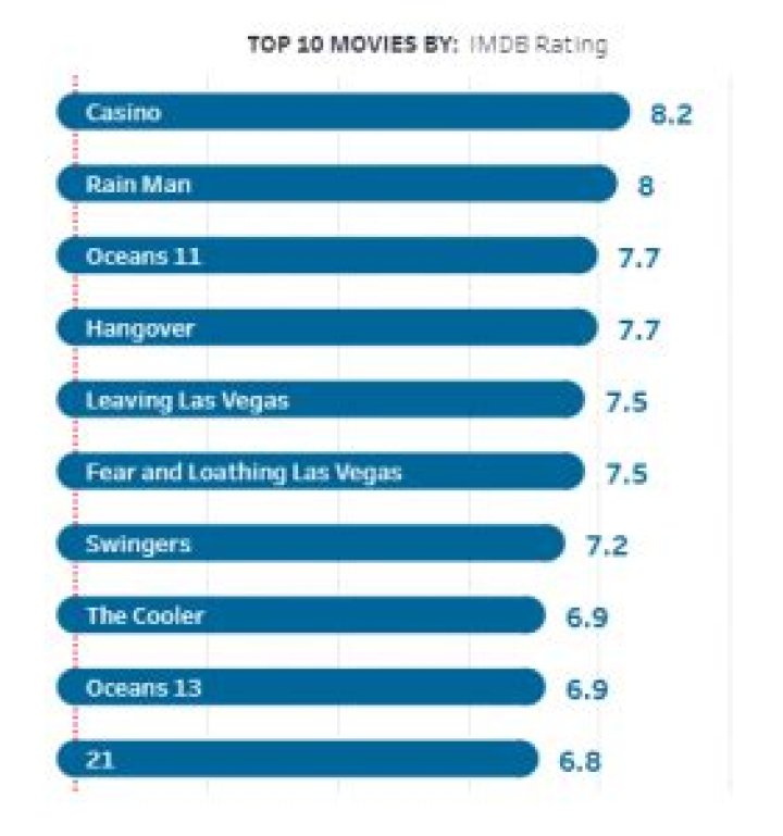 Top Vegas Movies & More: Your Ultimate Guide
