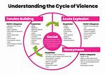 Understanding Domestic Violence in Relationships